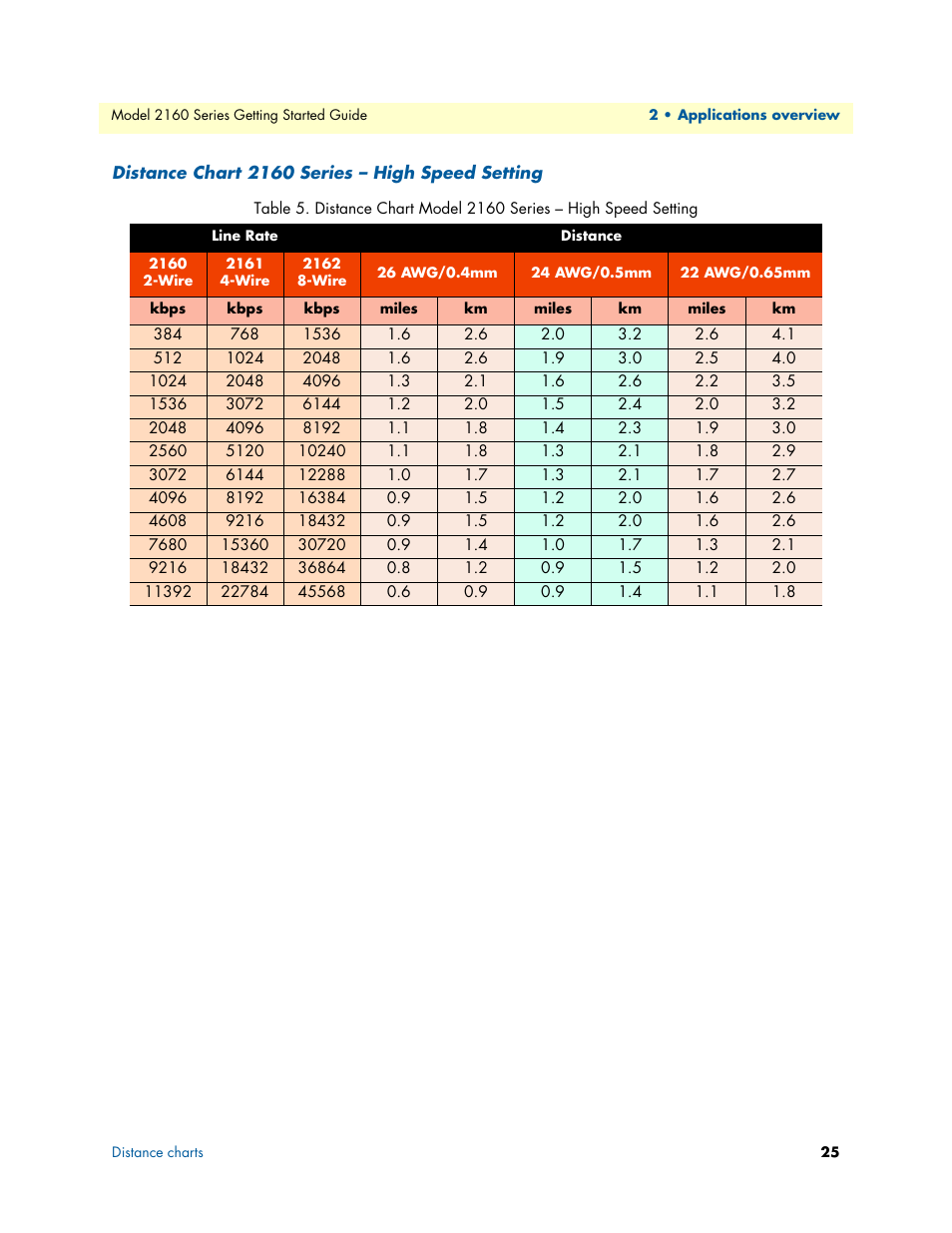 Distance chart 2160 series - high speed setting, Distance chart 2160 series – high speed setting | Patton electronic CopperLink 2160 Series User Manual | Page 25 / 107