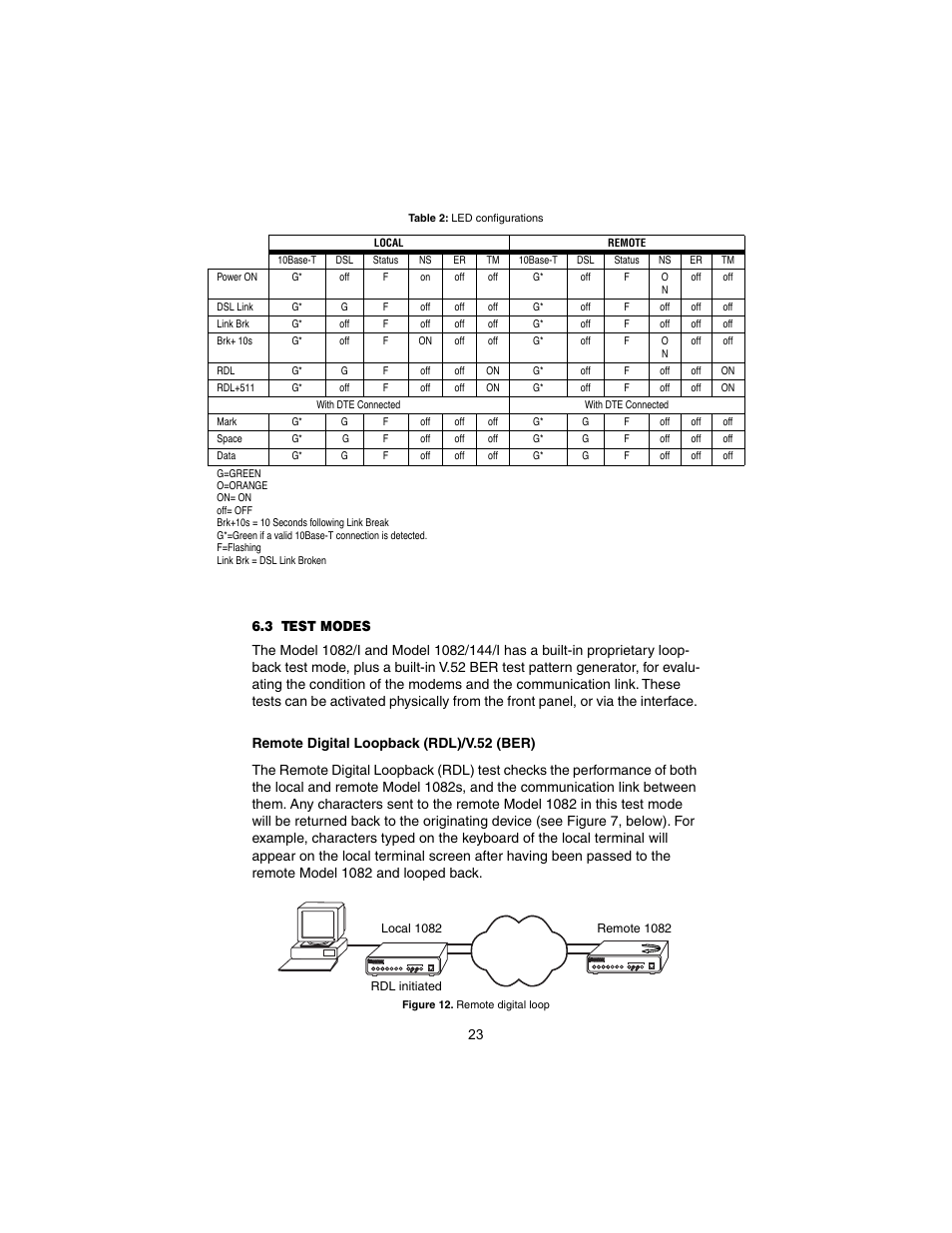 3 test modes, Remote digital loopback (rdl)/v.52 (ber), Test modes | Patton electronic 1082/I User Manual | Page 23 / 28