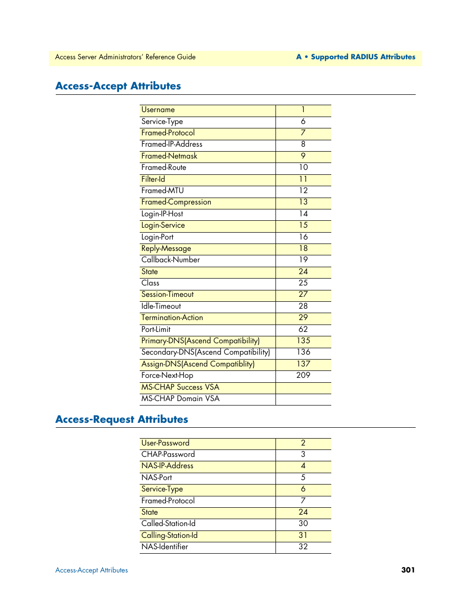 Access-accept attributes, Access-request attributes, Cess-accept attributes | Access-accept attributes access-request attributes | Patton electronic 29XX User Manual | Page 301 / 326