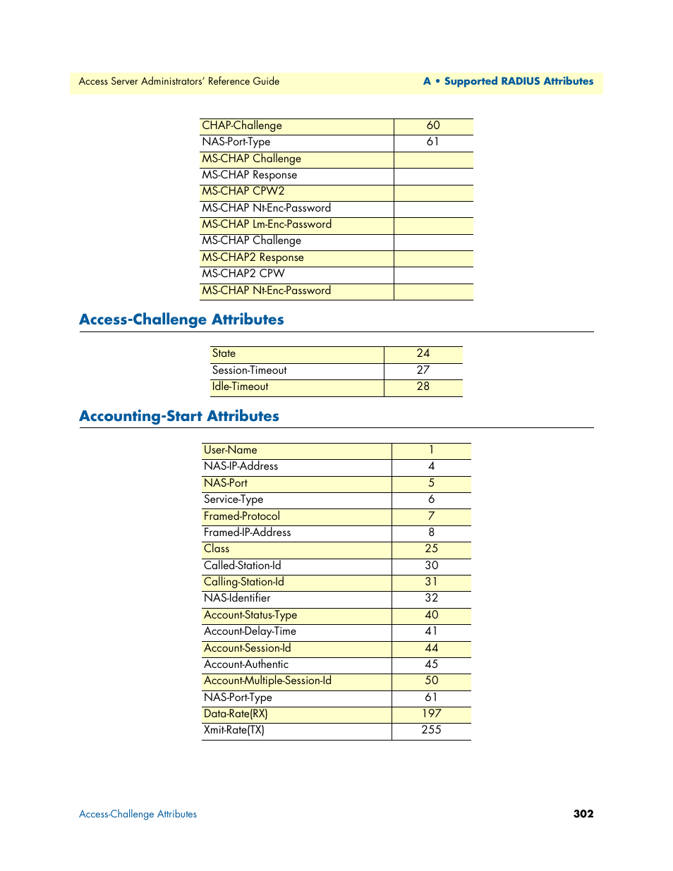 Access-challenge attributes, Accounting-start attributes | Patton electronic 29XX User Manual | Page 302 / 326