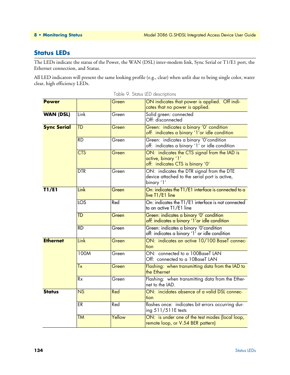 Status leds | Patton electronic G.SHDSL INTEGRATED 3086 User Manual | Page 134 / 196