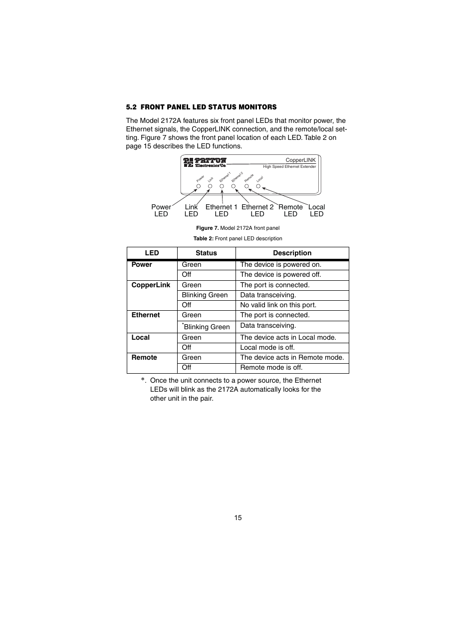 2 front panel led status monitors, Front panel led status monitors | Patton electronic CopperLINK 2172A User Manual | Page 15 / 20