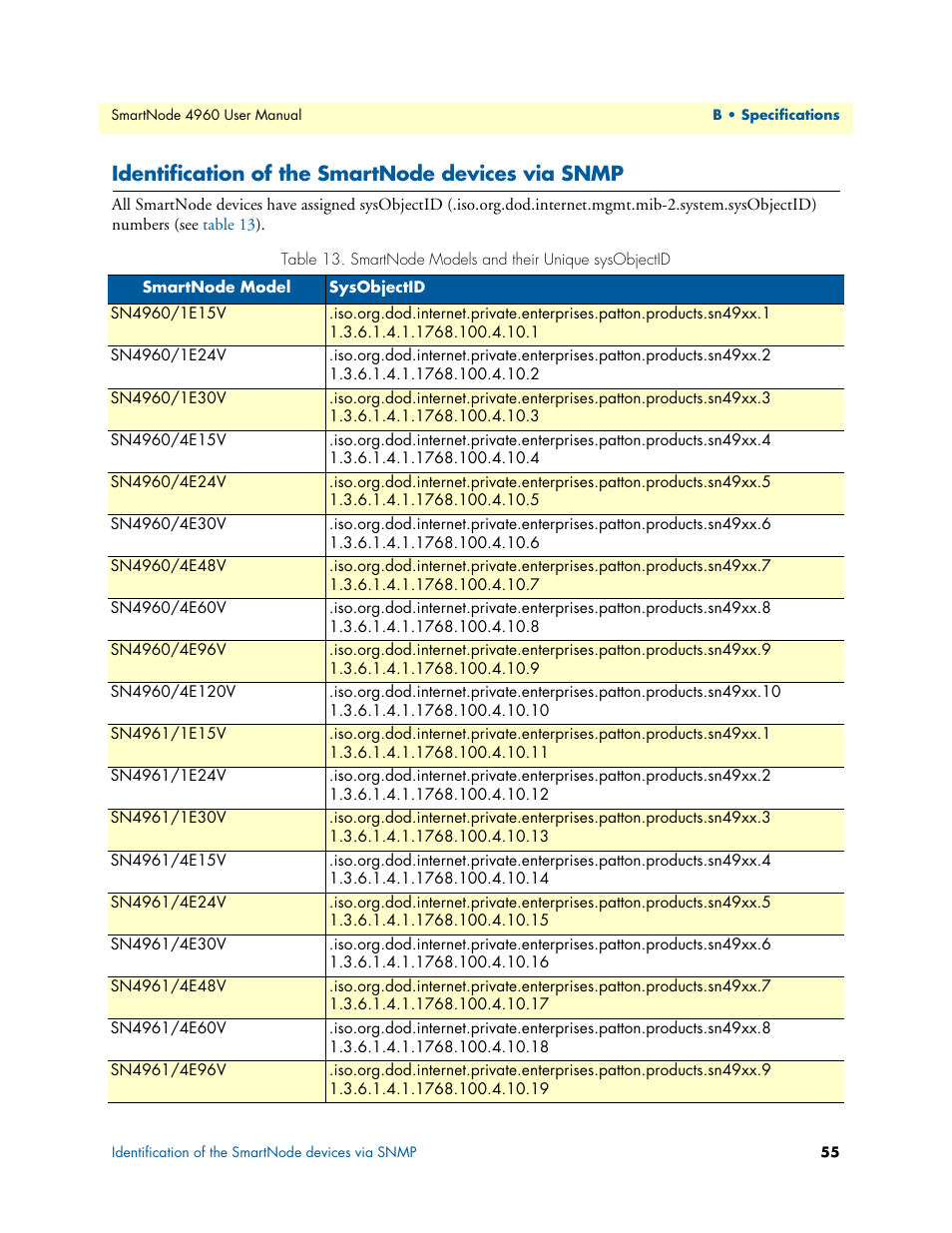 Identification of the smartnode devices via snmp, Smartnode models and their unique sysobjectid | Patton electronic SMARTNODE 4960 User Manual | Page 54 / 68