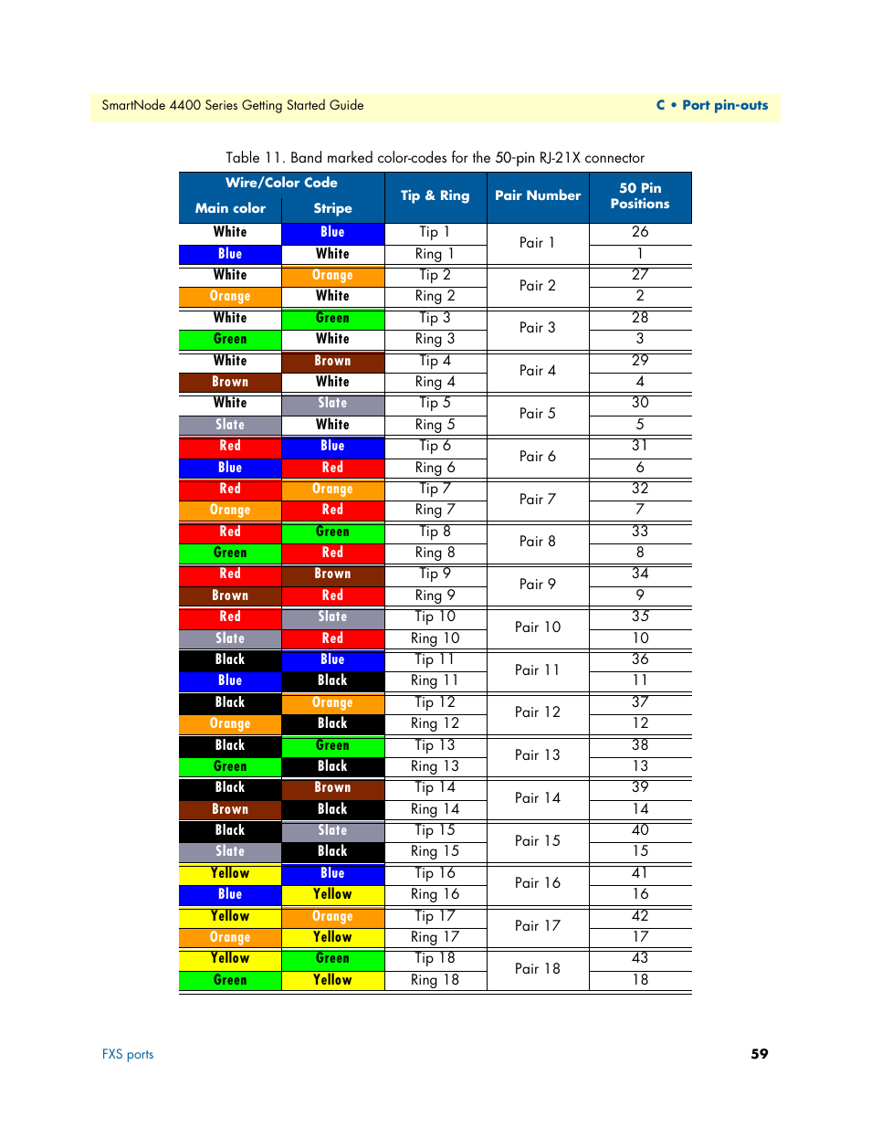 Table 11 | Patton electronic SmartNode 4400 User Manual | Page 59 / 69