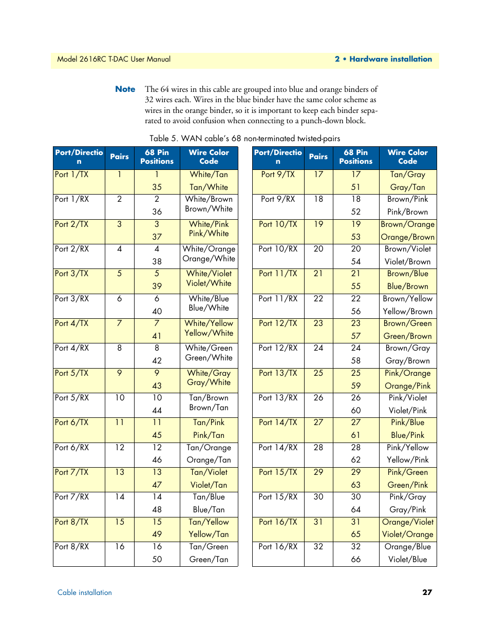 Wan cable’s 68 non-terminated twisted-pairs | Patton electronic 2616RC User Manual | Page 27 / 80