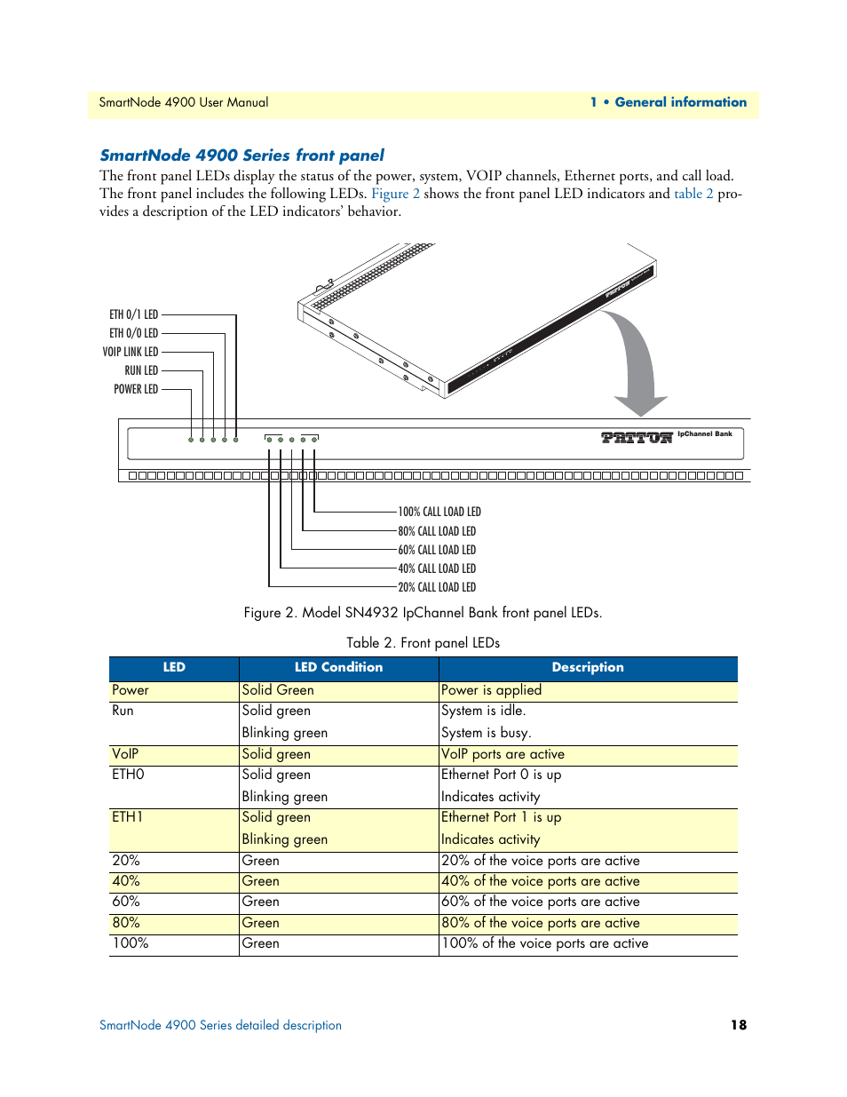 Smartnode 4900 series front panel, Model sn4932 ipchannel bank front panel leds, Front panel leds | Smartnode 4900 series | Patton electronic SMARTNODE 4900 User Manual | Page 18 / 76