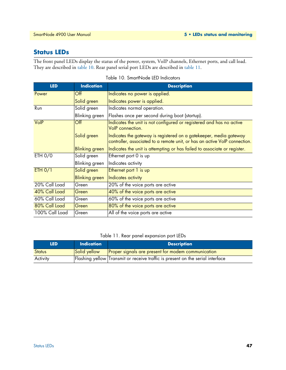 Status leds, Smartnode led indicators, Rear panel expansion port leds | Patton electronic SMARTNODE 4900 User Manual | Page 47 / 76
