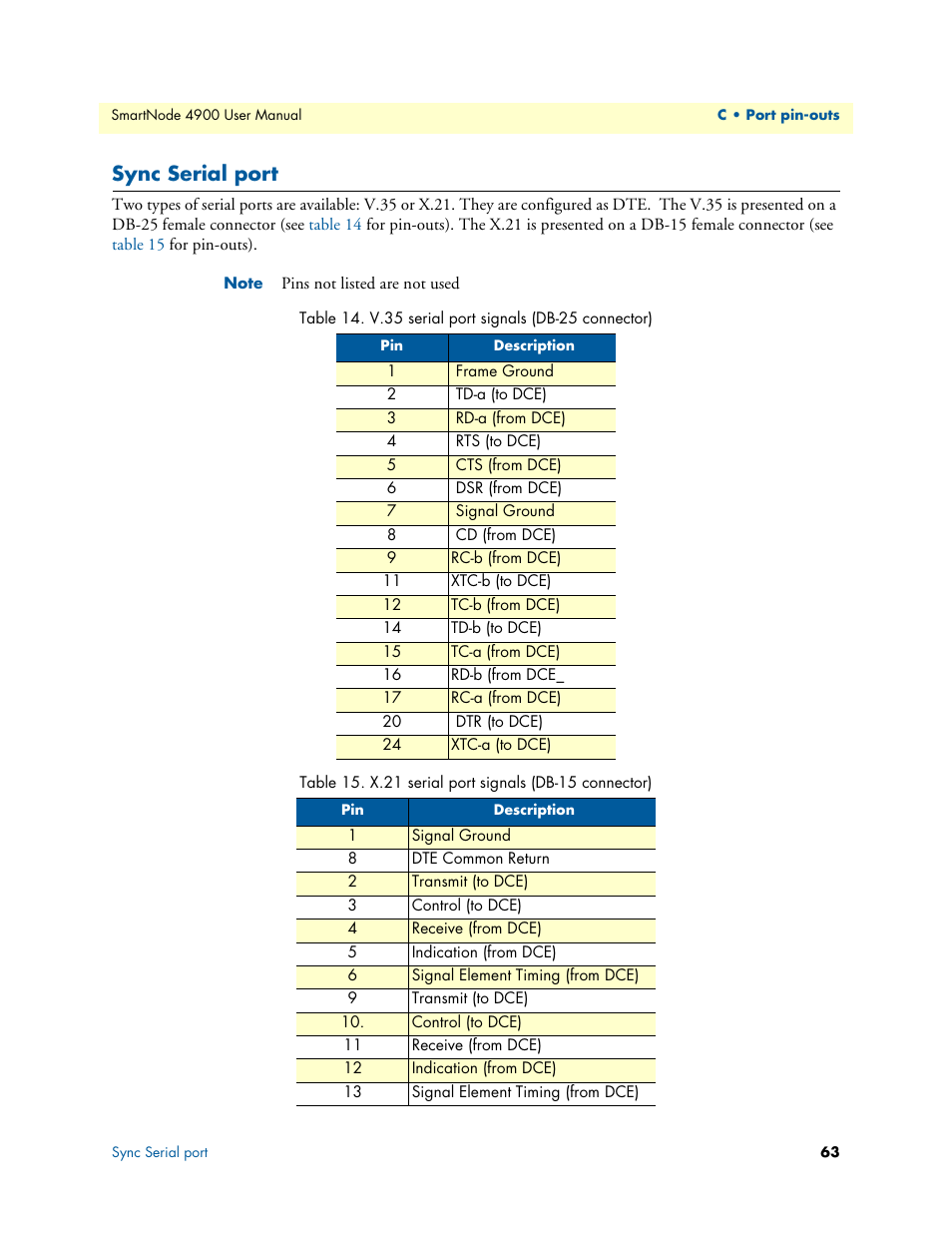 Sync serial port, V.35 serial port signals (db-25 connector), X.21 serial port signals (db-15 connector) | Patton electronic SMARTNODE 4900 User Manual | Page 63 / 76