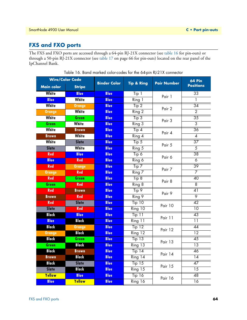 Fxs and fxo ports | Patton electronic SMARTNODE 4900 User Manual | Page 64 / 76