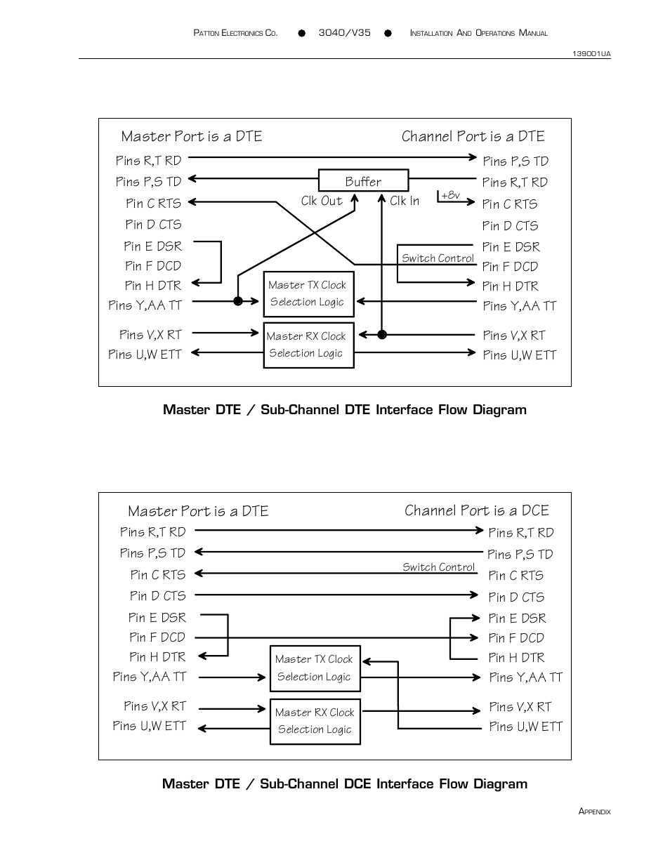 Master port is a dte, Channel port is a dce, Channel port is a dte | Patton electronic 3040/V35 User Manual | Page 19 / 23