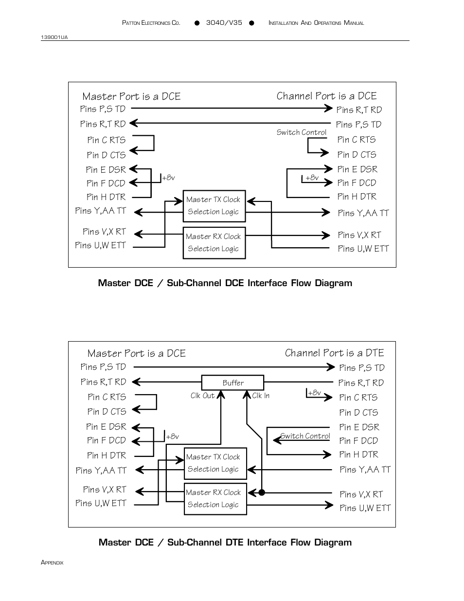 Master port is a dce, Channel port is a dce, Channel port is a dte | Patton electronic 3040/V35 User Manual | Page 20 / 23