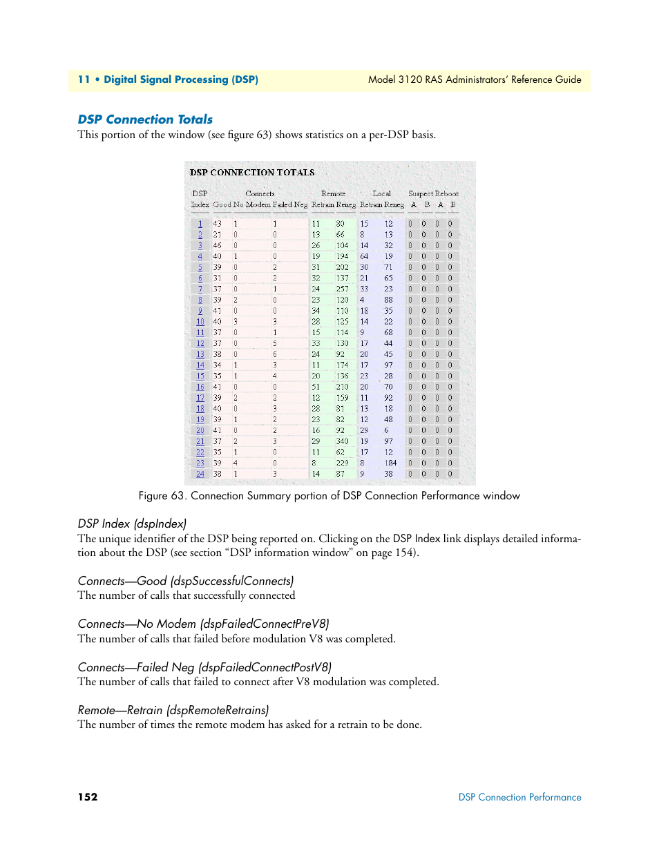 Dsp connection totals, Dsp index (dspindex), Connects—good (dspsuccessfulconnects) | Connects—no modem (dspfailedconnectprev8), Connects—failed neg (dspfailedconnectpostv8), Remote—retrain (dspremoteretrains) | Patton electronic 3120 User Manual | Page 152 / 331