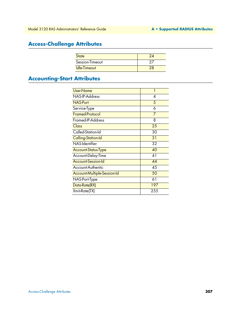 Access-challenge attributes, Accounting-start attributes | Patton electronic 3120 User Manual | Page 307 / 331