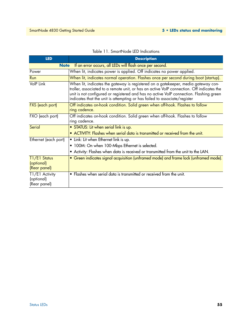 Smartnode led indications, E listed in, Table 11 | Patton electronic SmartNode 4830 Series User Manual | Page 55 / 89