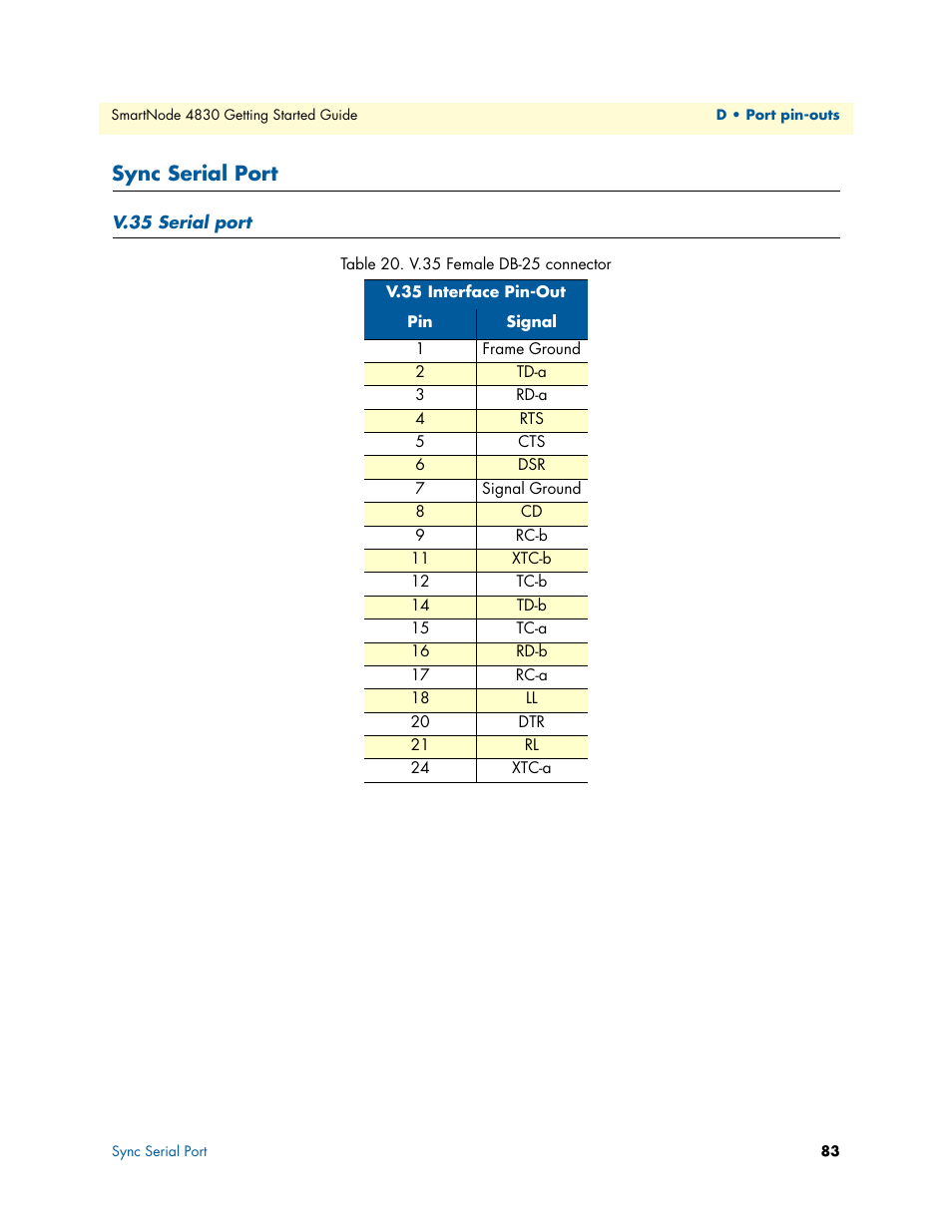 Sync serial port, V.35 serial port, V.35 female db-25 connector | Patton electronic SmartNode 4830 Series User Manual | Page 83 / 89