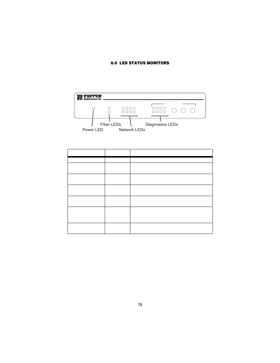 0 led status monitors, Led status monitors | Patton electronic 1194 User Manual | Page 18 / 24