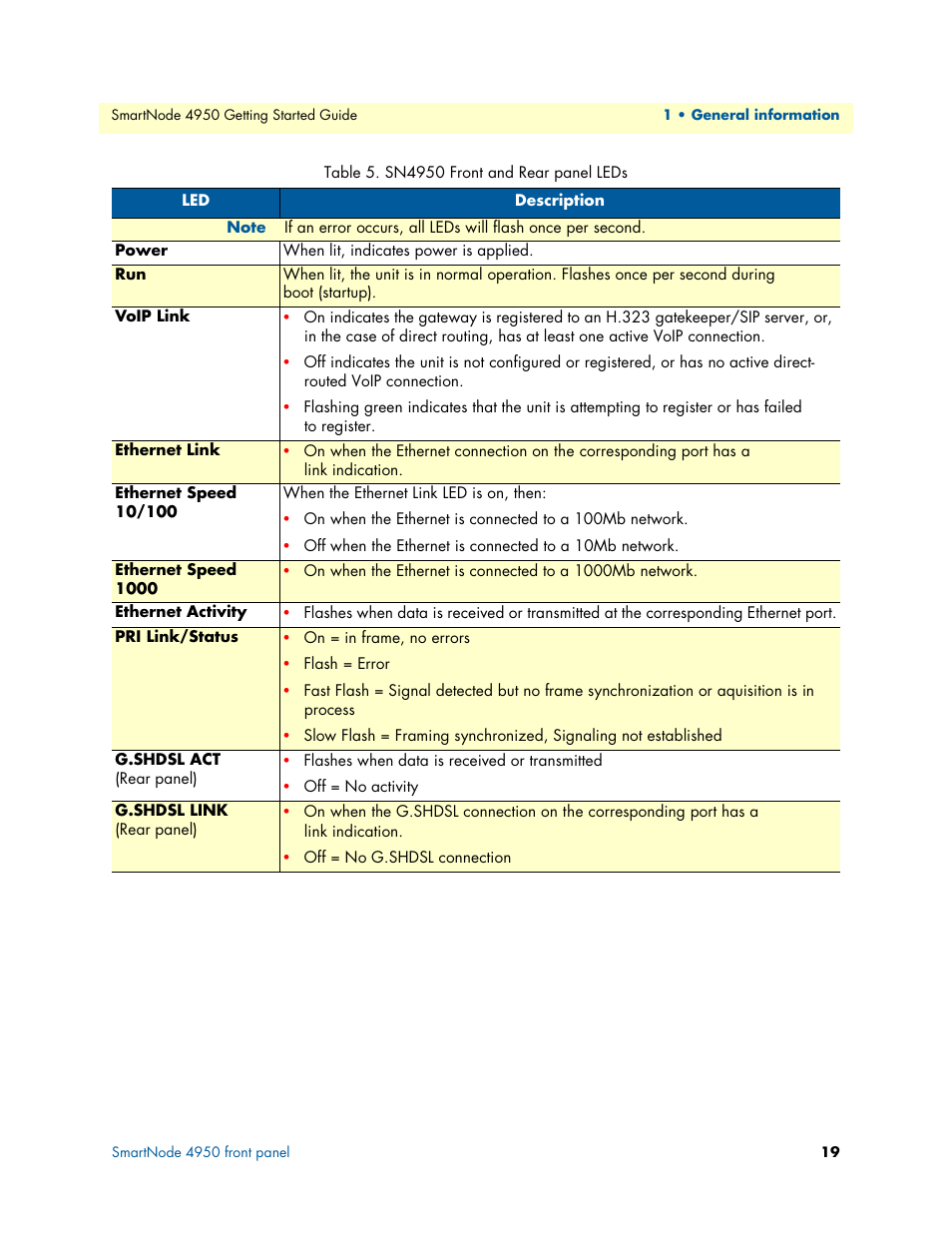 Sn4950 front and rear panel leds | Patton electronic SMARTNODE 4950 User Manual | Page 19 / 67