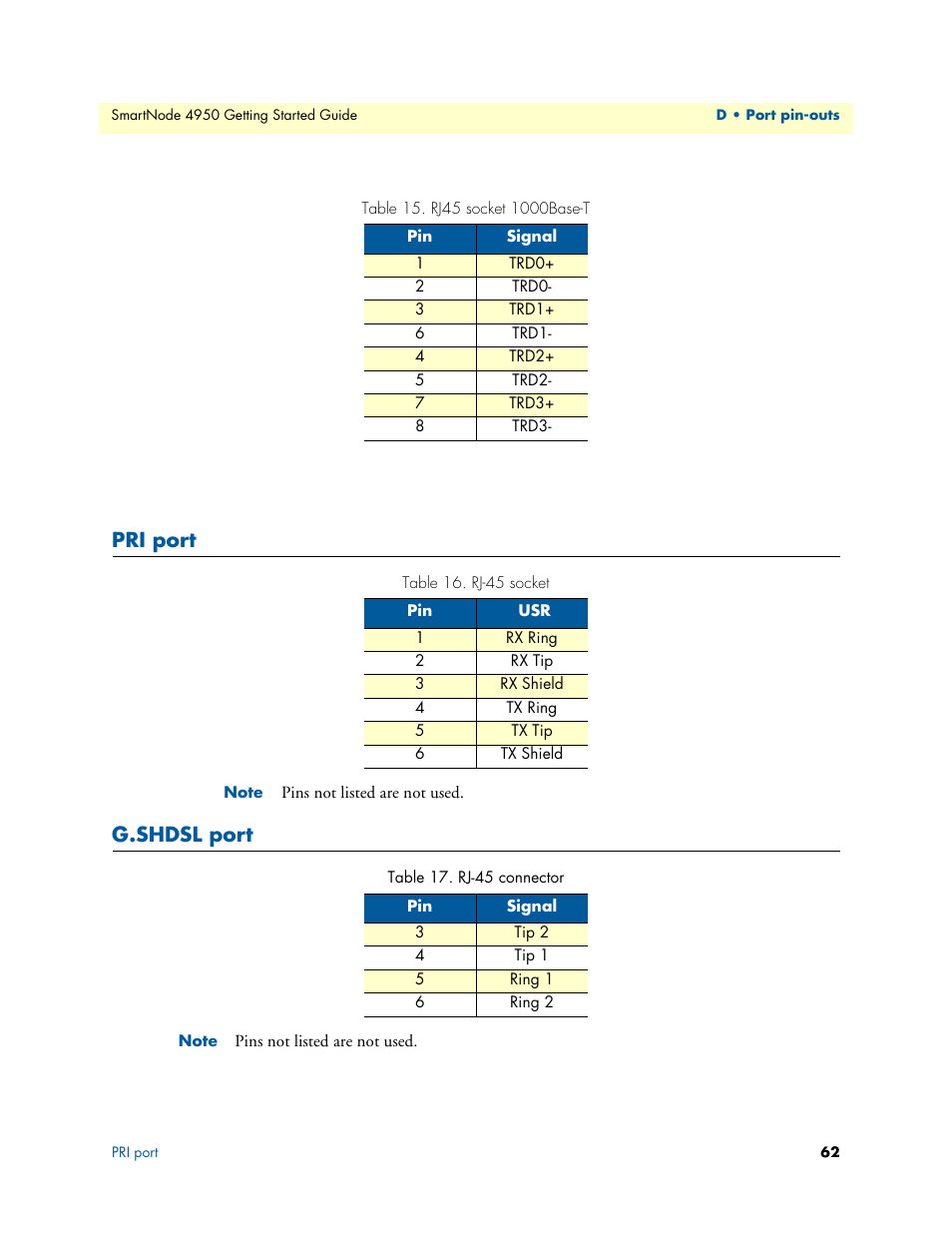 Pri port, G.shdsl port, Rj45 socket 1000base-t | Rj-45 socket, Rj-45 connector | Patton electronic SMARTNODE 4950 User Manual | Page 62 / 67