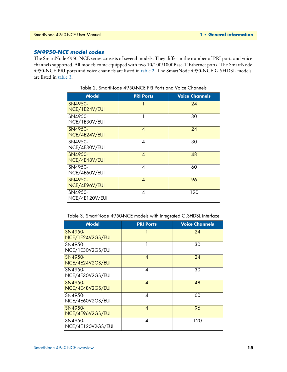 Sn4950-nce model codes, Smartnode 4950-nce pri ports and voice channels | Patton electronic SMART NODE 4950-NCE User Manual | Page 15 / 65