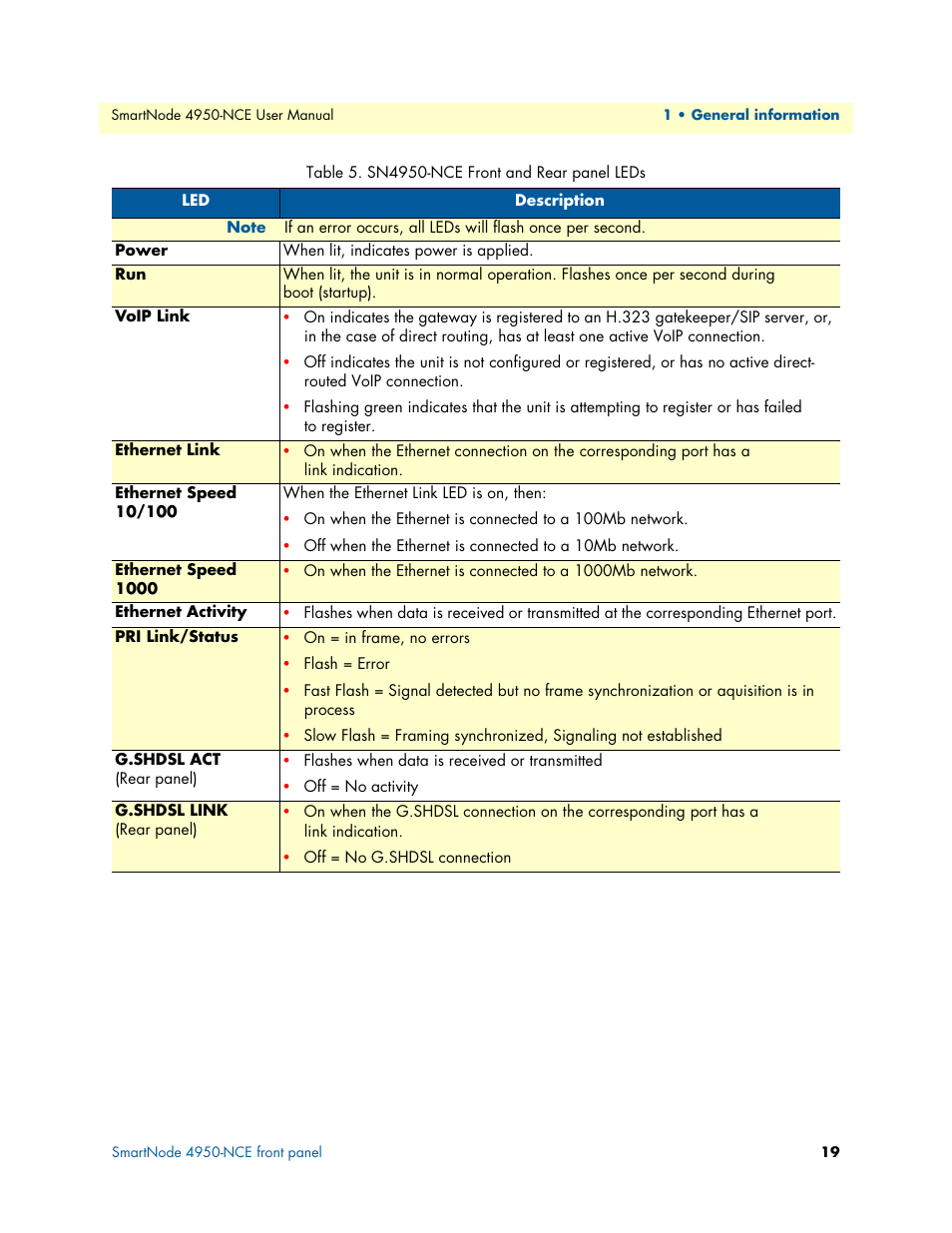 Sn4950-nce front and rear panel leds, Table 5 | Patton electronic SMART NODE 4950-NCE User Manual | Page 19 / 65