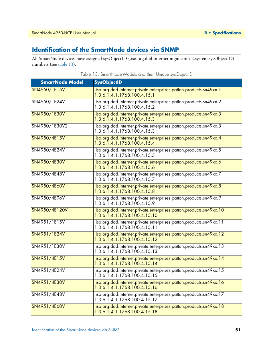 Identification of the smartnode devices via snmp, Smartnode models and their unique sysobjectid | Patton electronic SMART NODE 4950-NCE User Manual | Page 51 / 65
