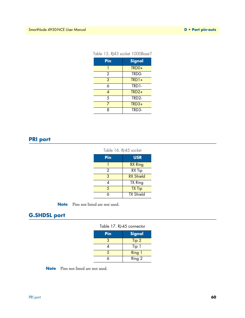 Pri port, G.shdsl port, Rj45 socket 1000base-t | Rj-45 socket, Rj-45 connector | Patton electronic SMART NODE 4950-NCE User Manual | Page 60 / 65