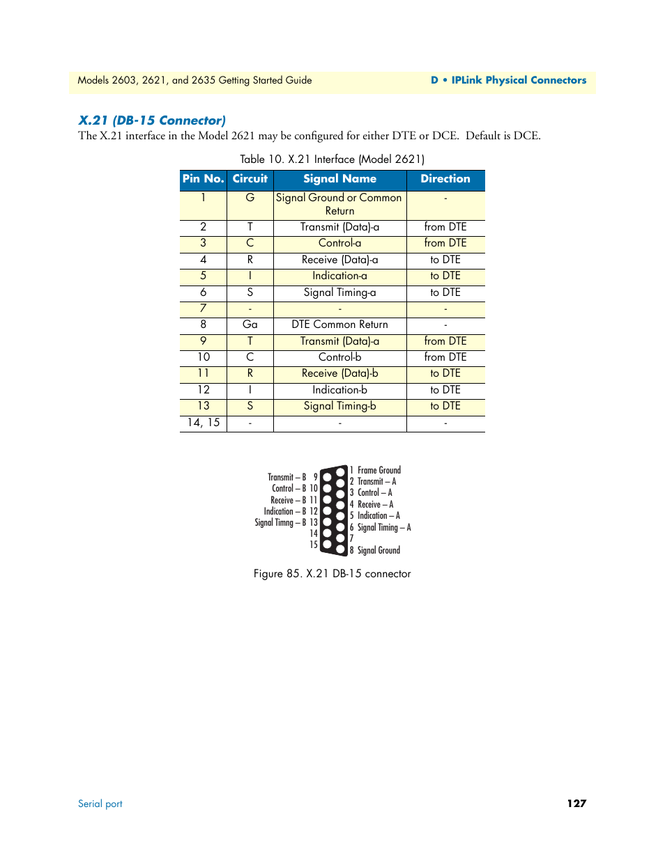 X.21 (db-15 connector), X.21 db-15 connector, X.21 interface (model 2621) | Patton electronic 2635 User Manual | Page 127 / 133