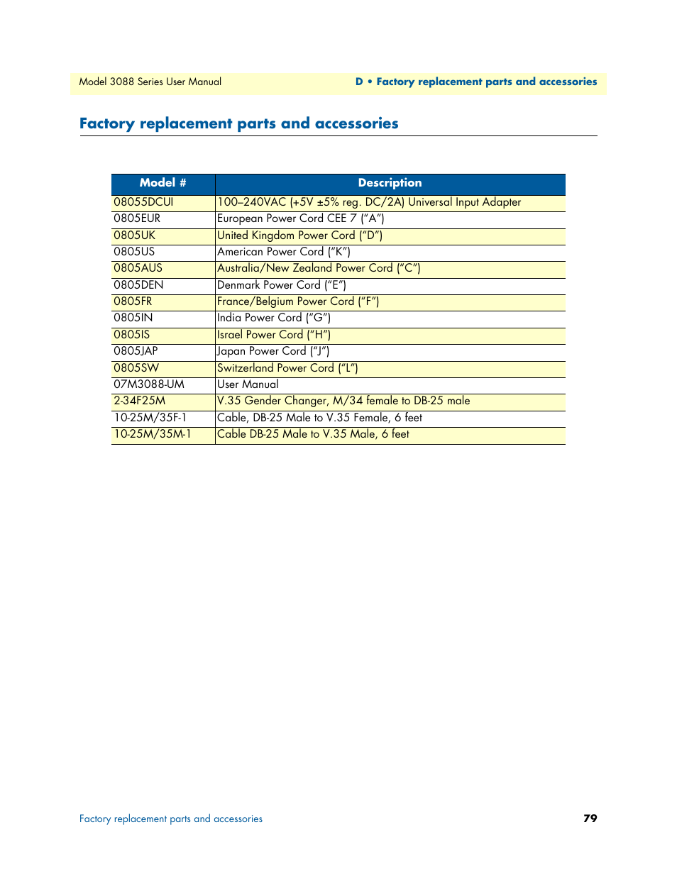 Factory replacement parts and accessories | Patton electronic 3088 Series User Manual | Page 79 / 82