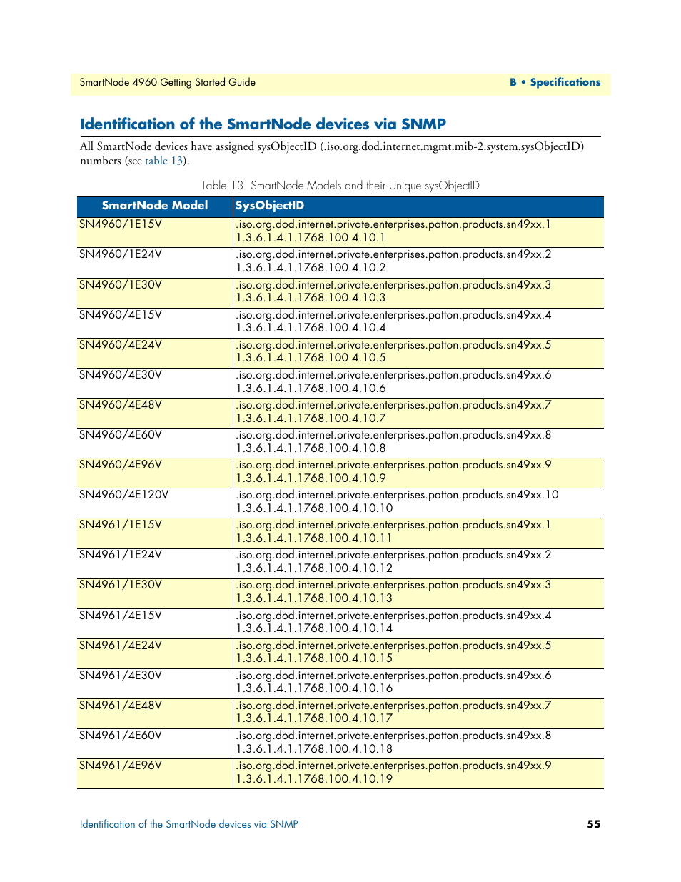 Identification of the smartnode devices via snmp, Smartnode models and their unique sysobjectid | Patton electronic Patton SmartNode 4960 Series User Manual | Page 54 / 68