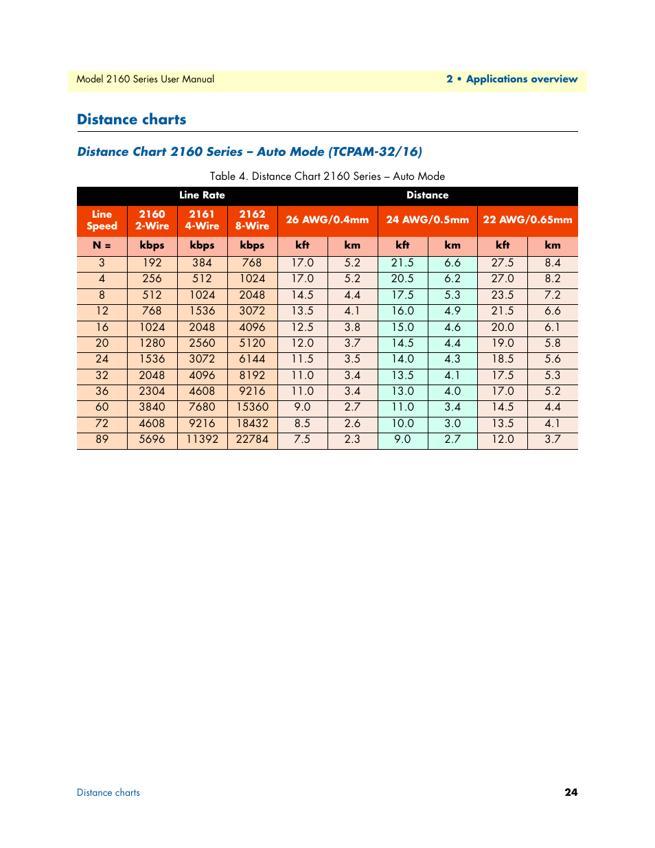 Distance charts, Distance chart 2160 series – auto mode | Patton electronic COPPERLINK 2160 User Manual | Page 24 / 113