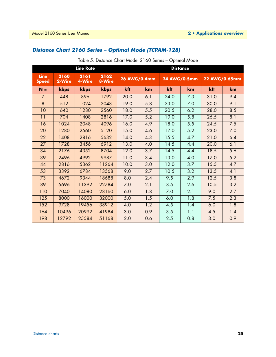 Distance chart model 2160 series – optimal mode | Patton electronic COPPERLINK 2160 User Manual | Page 25 / 113