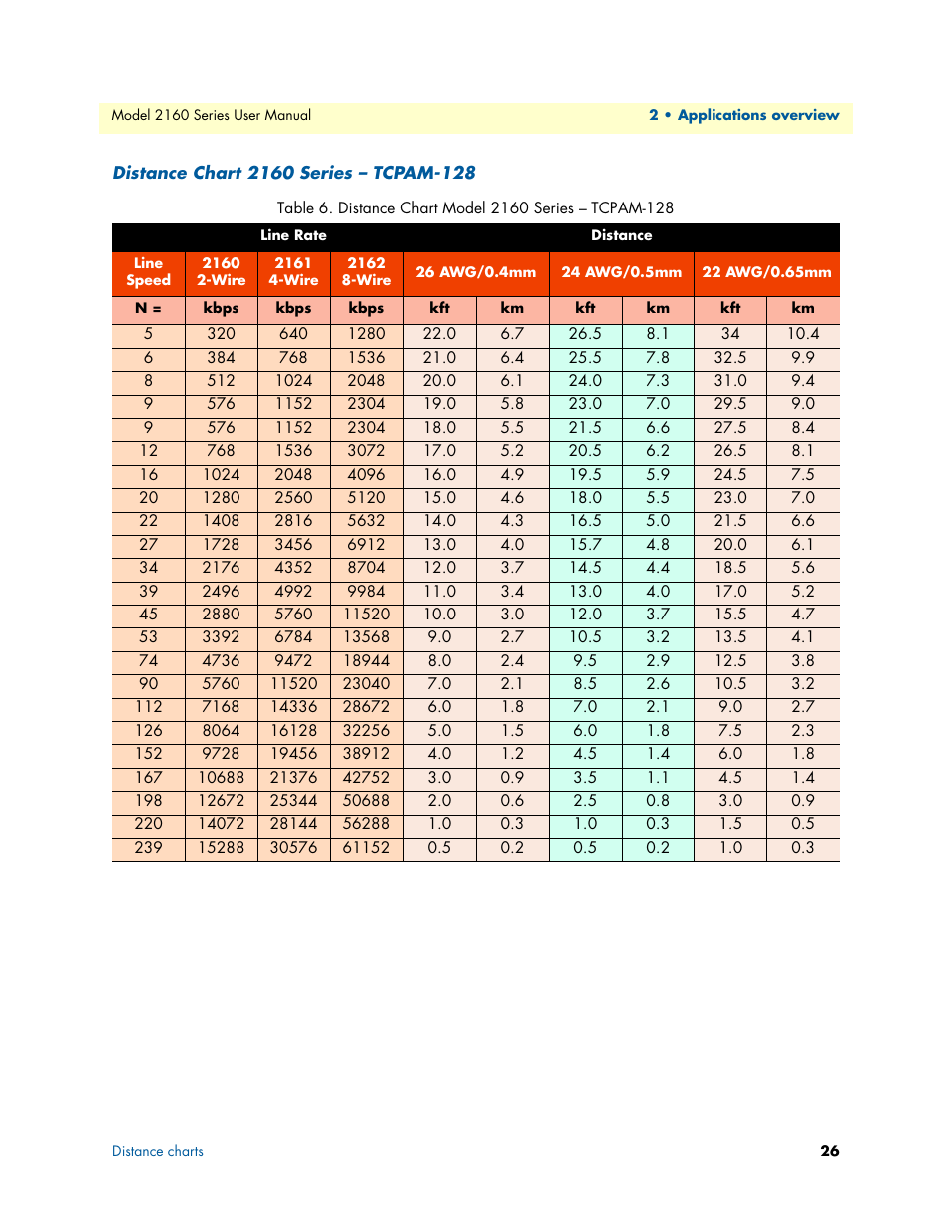 Distance chart 2160 series - tcpam-128, Distance chart 2160 series – tcpam-128, Distance chart model 2160 series – tcpam-128 | Patton electronic COPPERLINK 2160 User Manual | Page 26 / 113