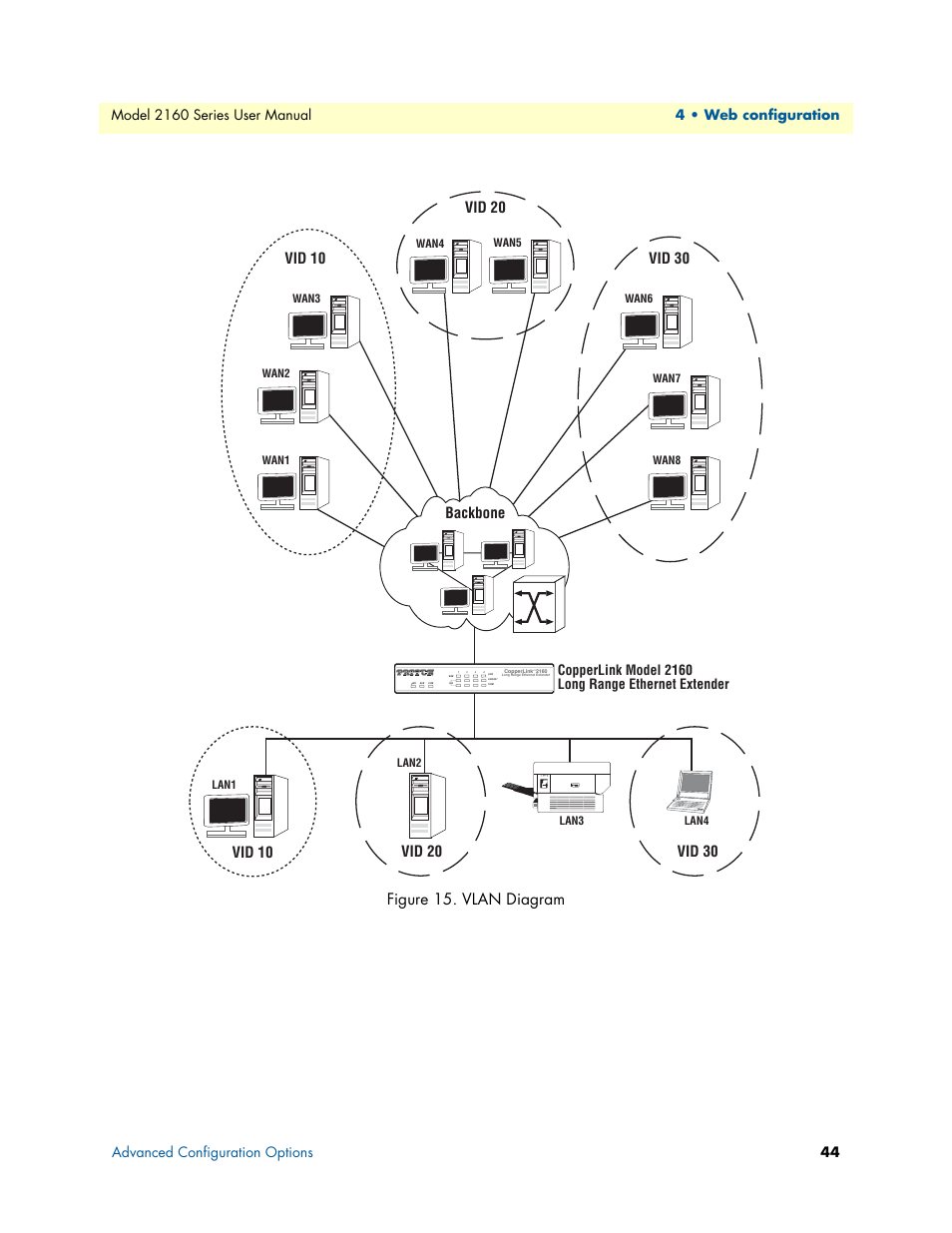 Vlan diagram, Figure 15, Backbone | Copperlink model 2160 long range ethernet extender | Patton electronic COPPERLINK 2160 User Manual | Page 44 / 113