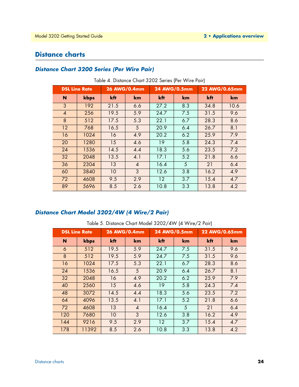 Distance charts, Distance chart 3200 series (per wire pair), Distance chart model 3202/4w (4 wire/2 pair) | Distance chart 3202 series (per wire pair) | Patton electronic RocketLink 3202 User Manual | Page 24 / 107