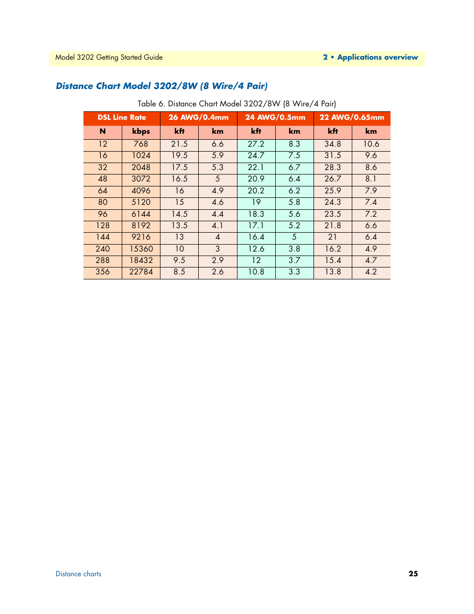 Distance chart model 3202/8w (8 wire/4 pair) | Patton electronic RocketLink 3202 User Manual | Page 25 / 107