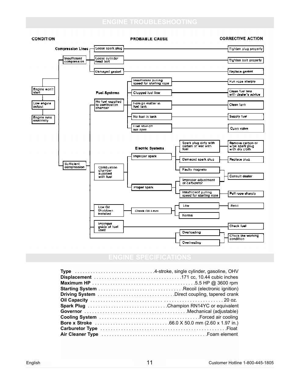 Engine troubleshooting, Engine specifications | Powermate PC0102300 User Manual | Page 11 / 36