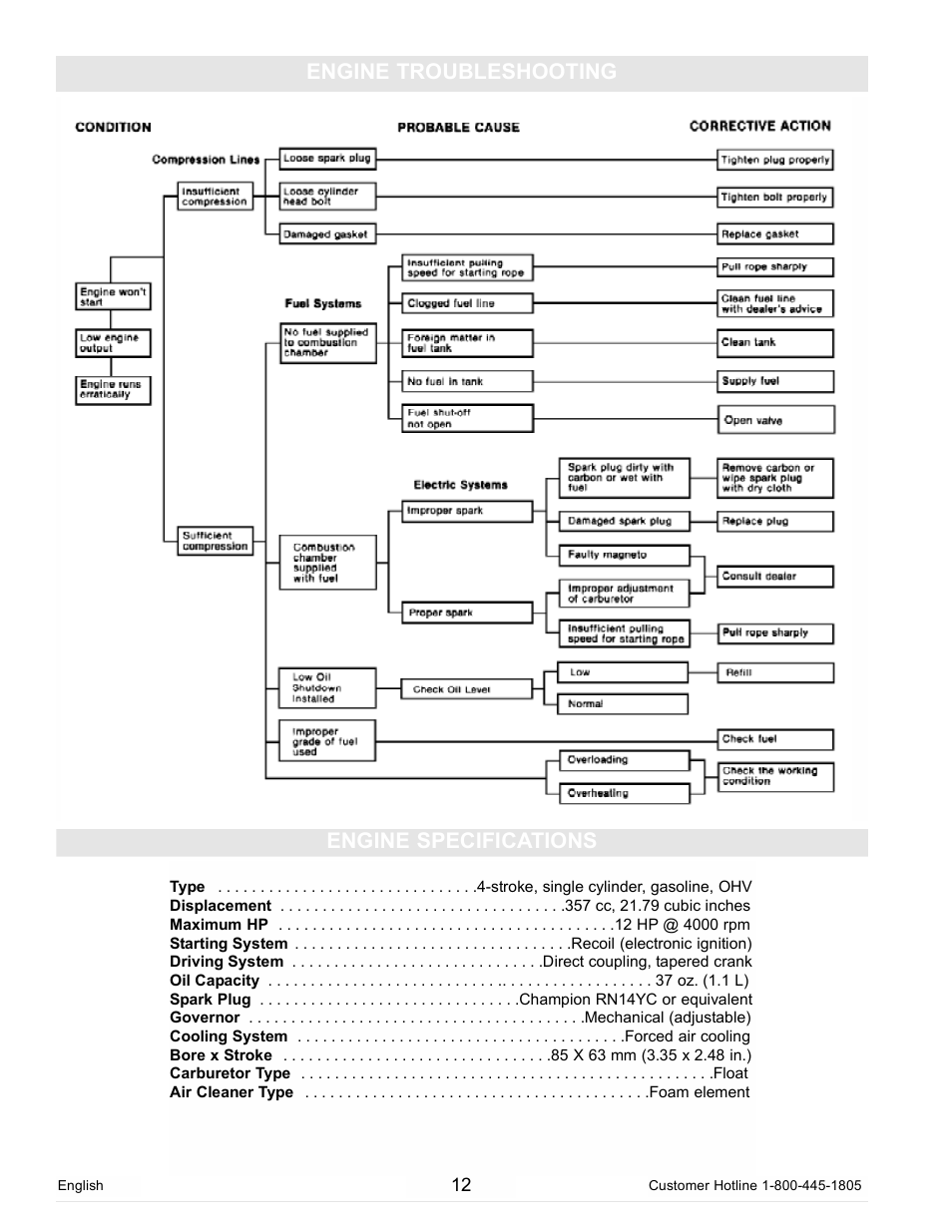 Engine troubleshooting, Engine specifications | Powermate PM0105000 User Manual | Page 12 / 40