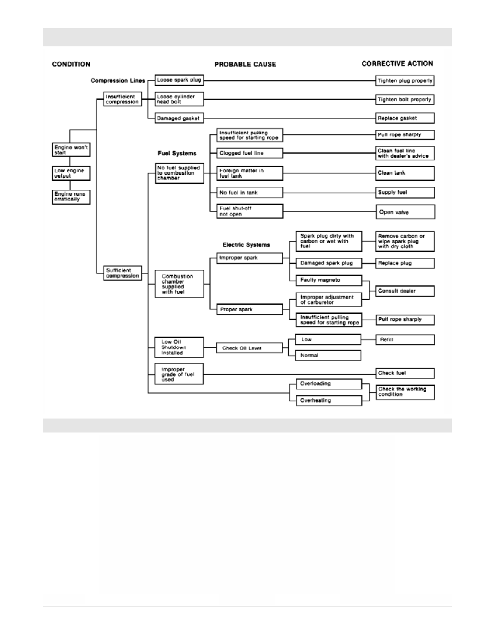 Engine troubleshooting, Engine specifications | Powermate PC0101100 User Manual | Page 11 / 36