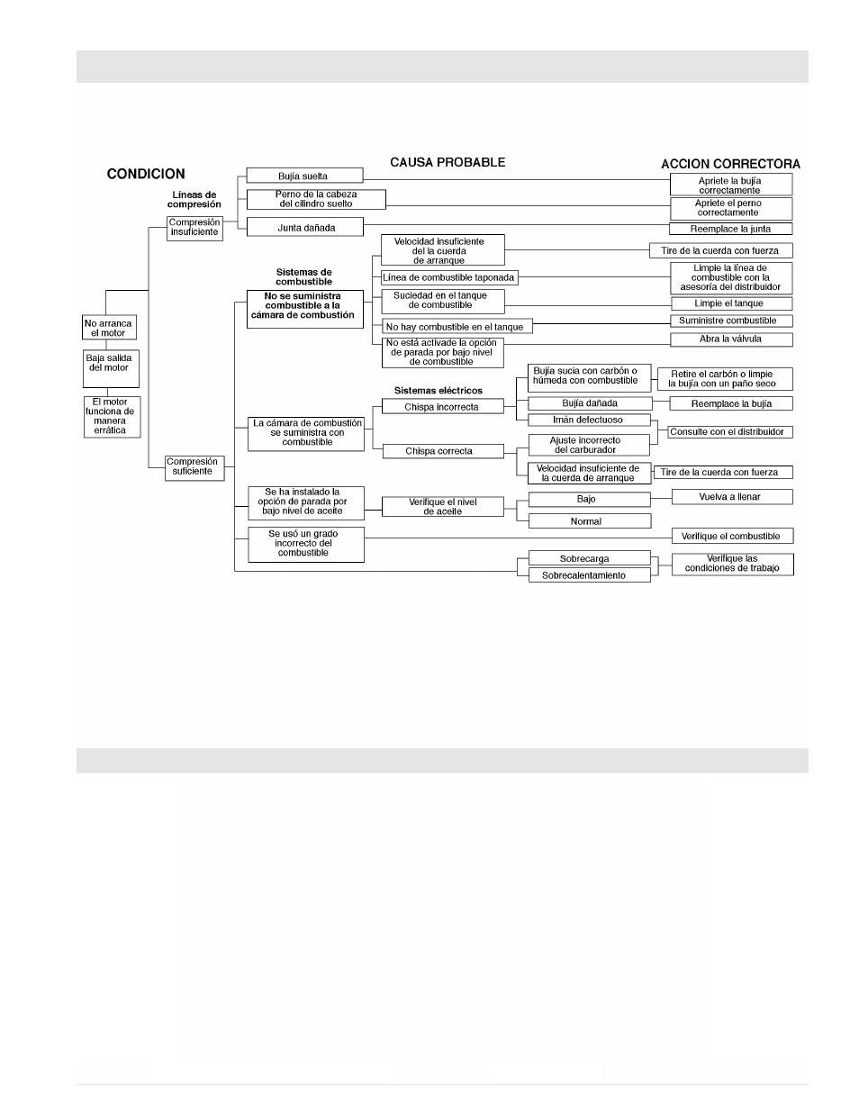 Deteccion de fallos del motor, Especificaciones del motor | Powermate PC0101100 User Manual | Page 31 / 36