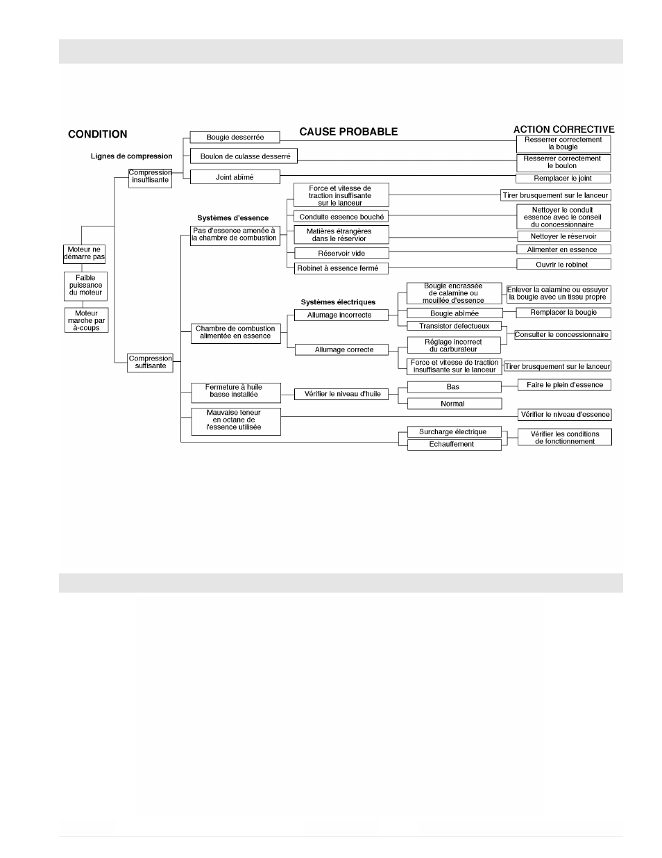 Depannage du moteur, Caracteristiques du moteur | Powermate PC0105000 User Manual | Page 23 / 40