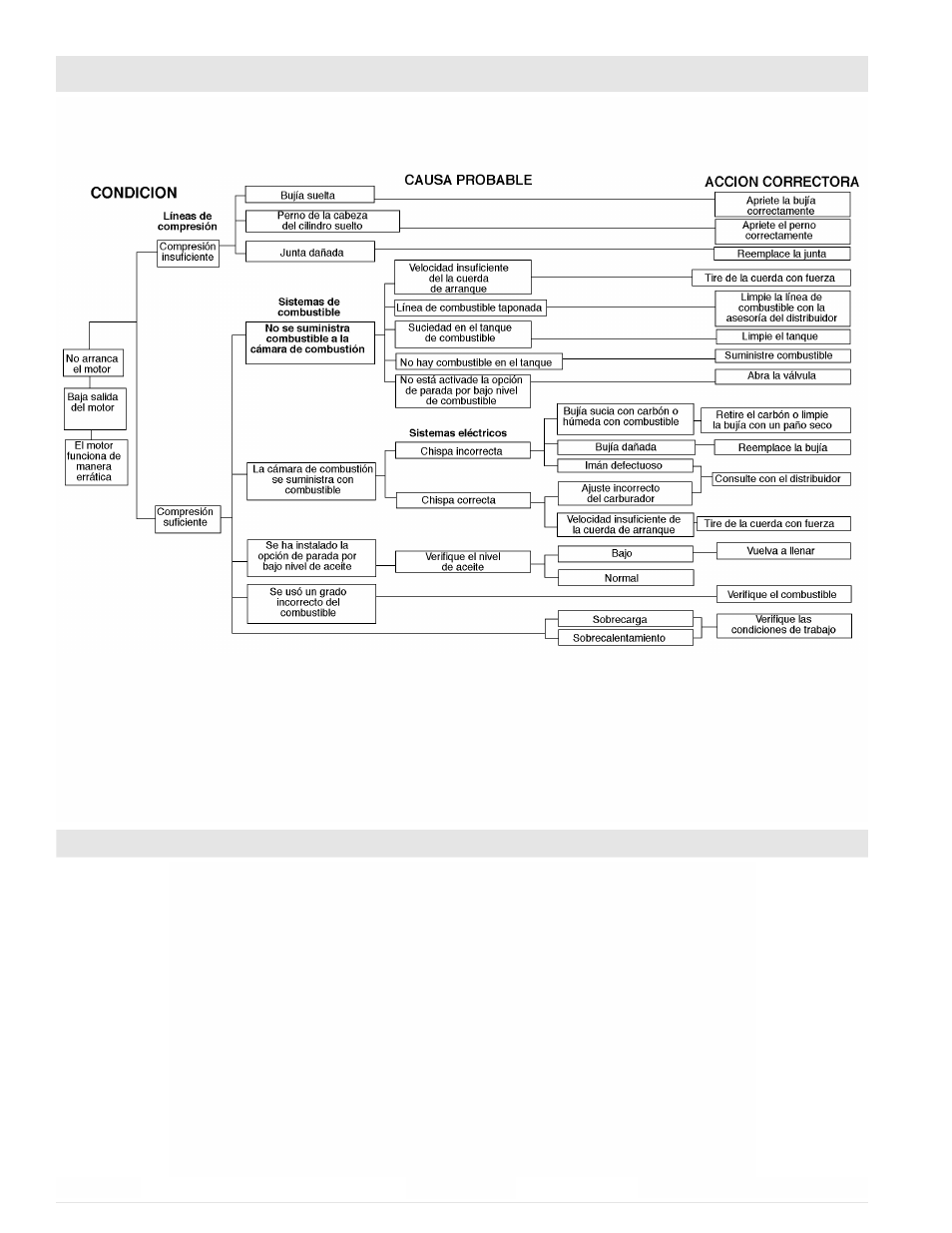 Deteccion de fallos del motor, Especificaciones del motor | Powermate PC0105000 User Manual | Page 34 / 40