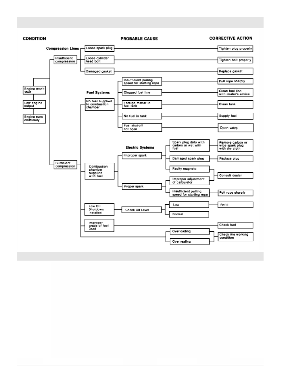 Engine troubleshooting, Engine specifications | Powermate PMC106000 User Manual | Page 12 / 44