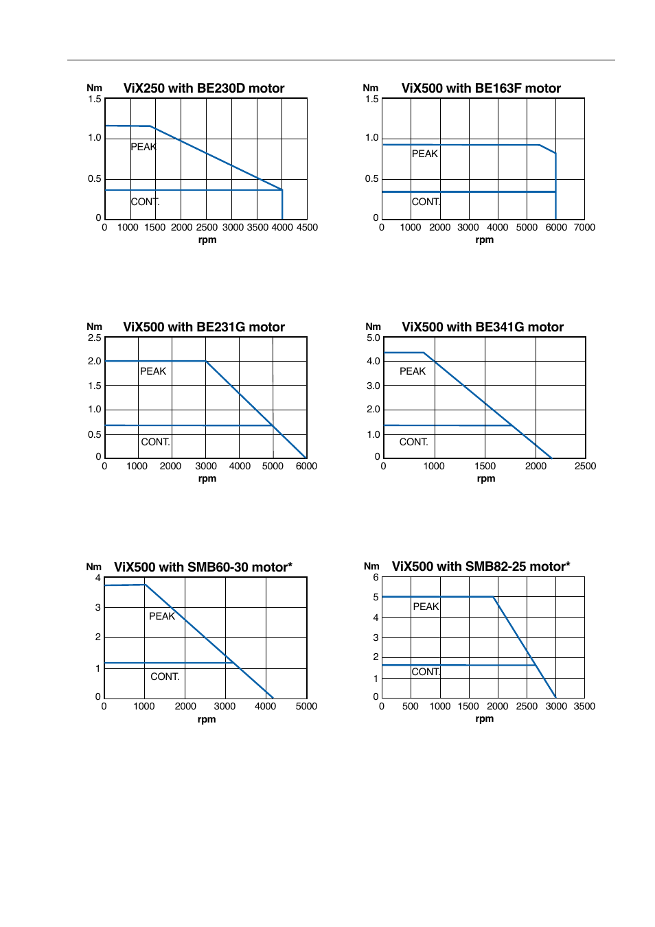 Motor torque/speed characteristics, Electrical installation 13, Figure 3-2. motor torque/speed characteristics | Parker  Products ViX250AE User Manual | Page 20 / 136