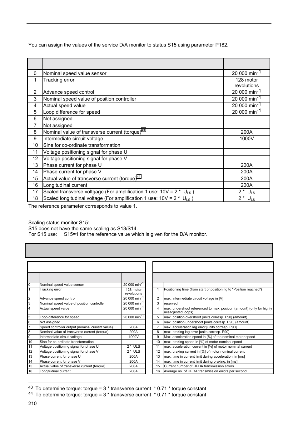 Additional compax measuring quantites, Appendix, 2 additional compax measuring quantites | Compax-m/s, Status monitor s15 | Parker  Products COMPAX-M /-S (L) User Manual | Page 210 / 242