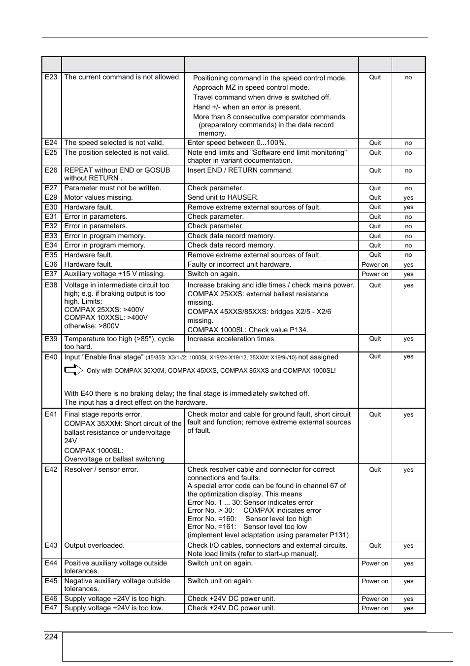 Appendix, Compax-m/s | Parker  Products COMPAX-M /-S (L) User Manual | Page 224 / 242