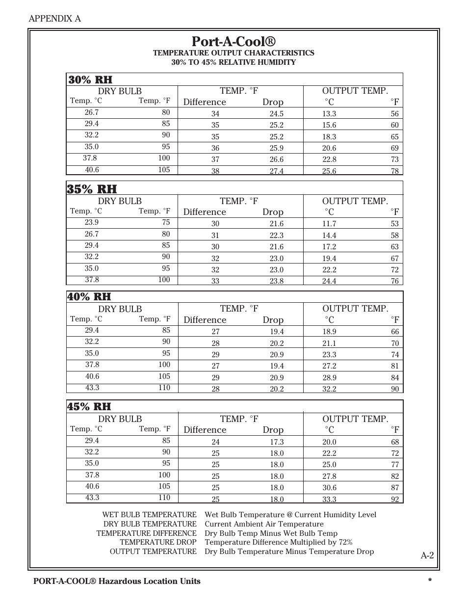 Port-a-cool, 35% rh, 30% rh | 40% rh, 45% rh | Port-A-Cool SERIES 2000 User Manual | Page 18 / 20