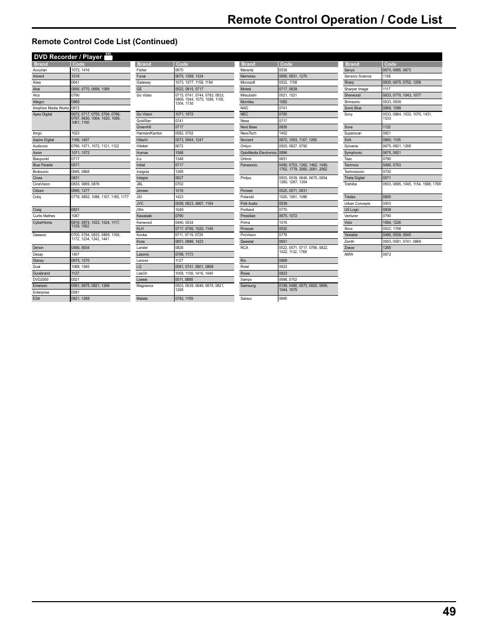 49 remote control operation / code list, Remote control code list (continued), Dvd recorder / player | Pelican TH-50VX100U User Manual | Page 49 / 56