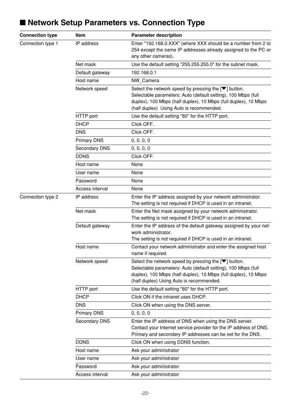 Network setup parameters vs. connection type | Pantech WV-NW474S User Manual | Page 22 / 58