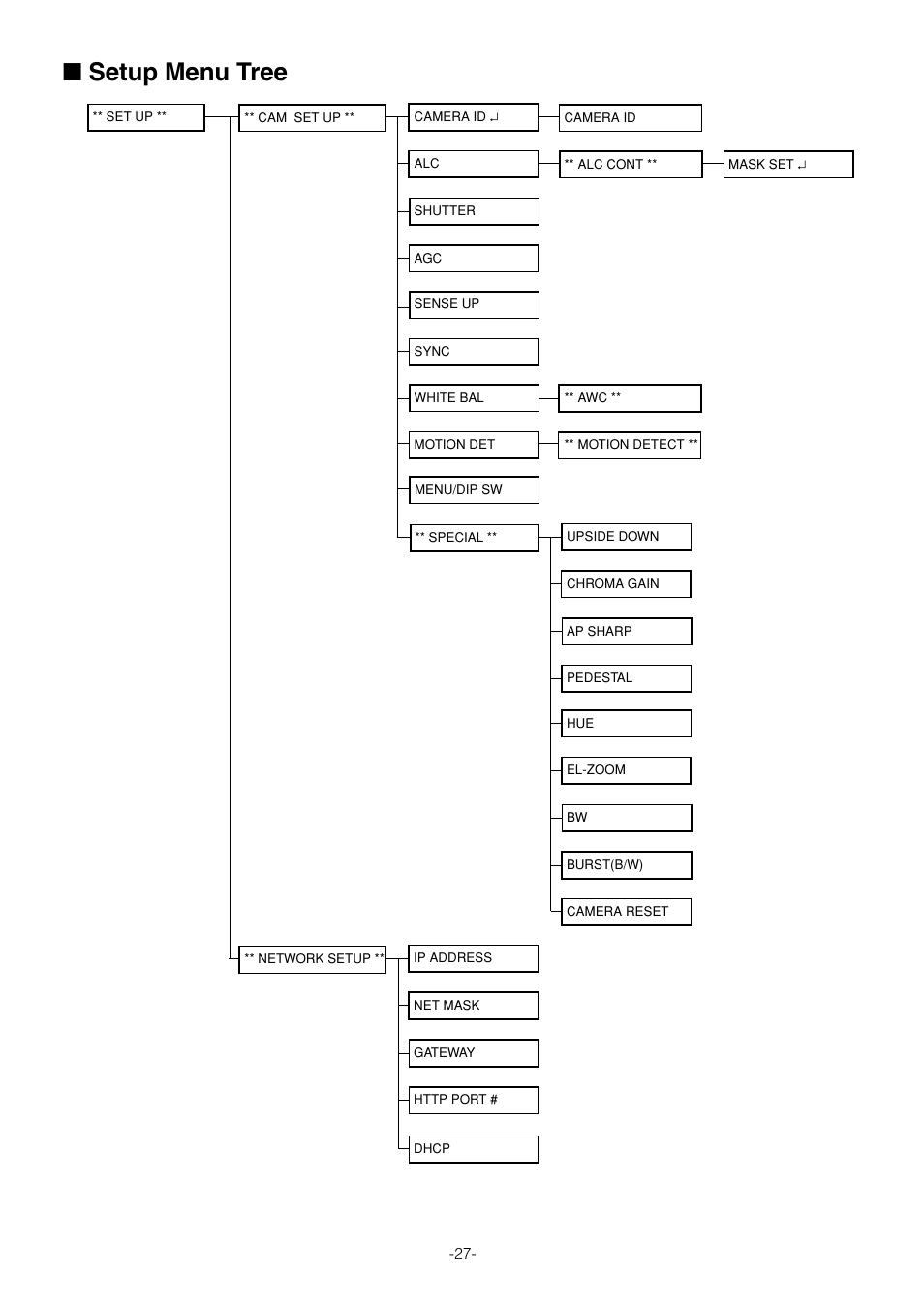 Setup menu tree | Pantech WV-NW474S User Manual | Page 27 / 58