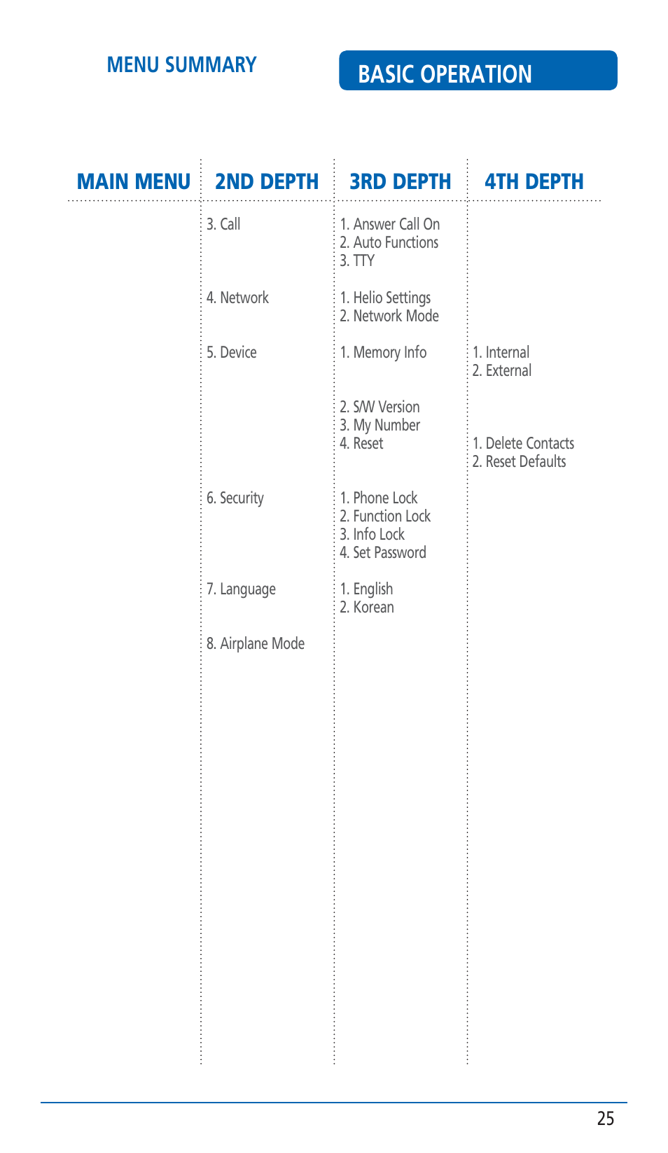 Basic operation, Menu summary, Main menu 2nd depth 3rd depth 4th depth | Pantech HERO Cell phone User Manual | Page 25 / 158